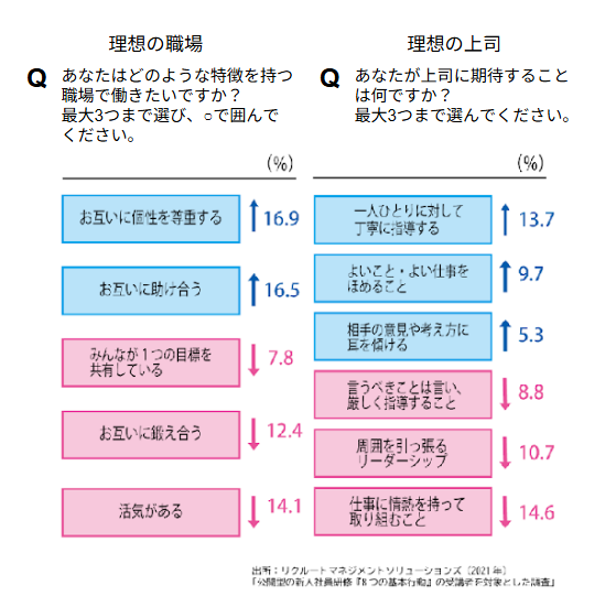 理想の職場、上司アンケート