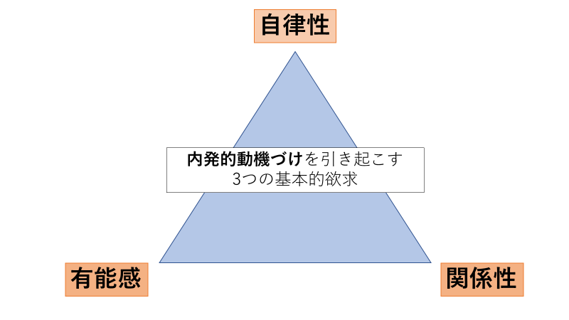 3つの基本的欲求