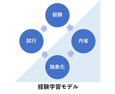 効率的にアウェアネスを高める「経験学習モデル」