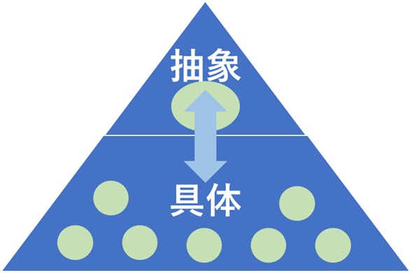 外面的自己認識を利用した「抽象化」