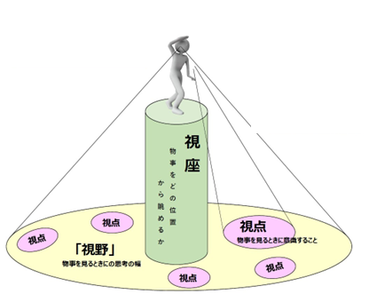 視点・視野・視座から考える物事の捉え方