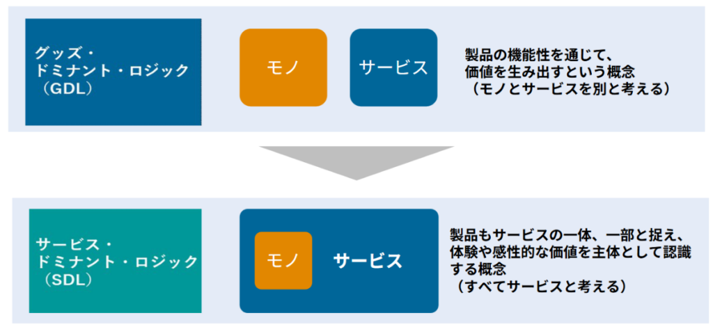 サービス・ドミナント・ロジックとは
