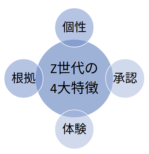 Z世代の特徴