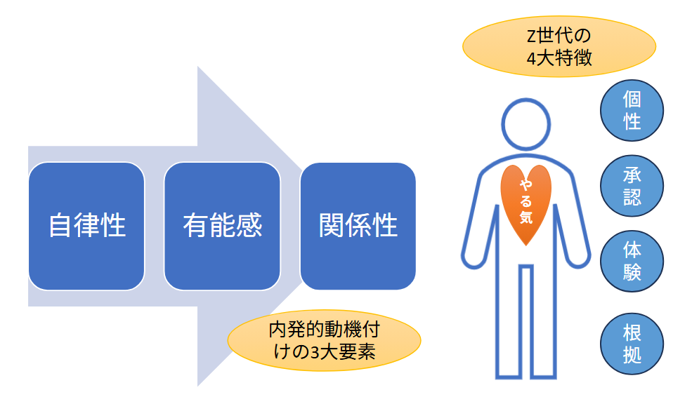 内からのやる気を高める「内発的動機付け」 