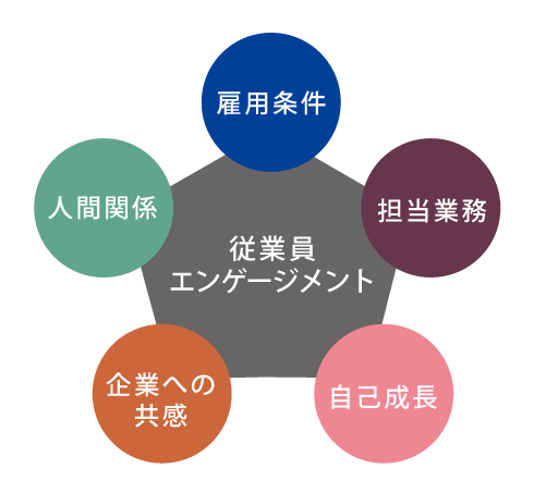 従業員エンゲージメント