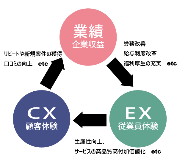 EXとCXの関係図