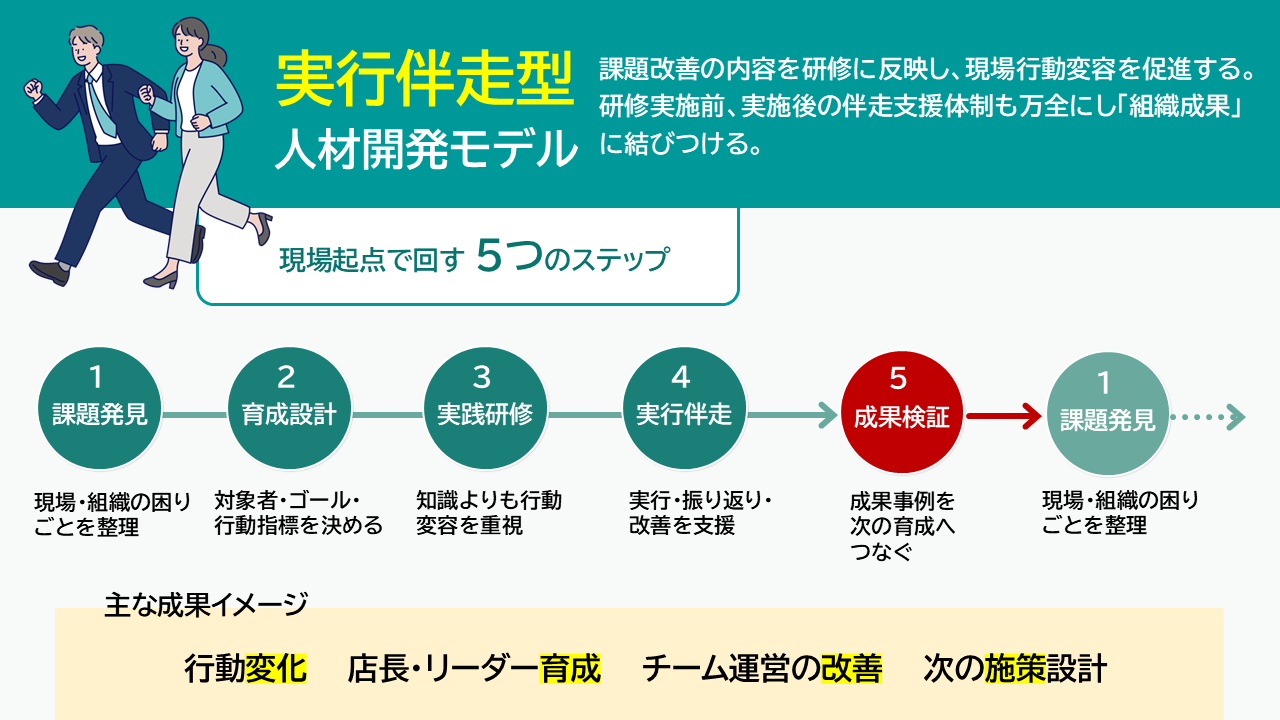人材開発モデル