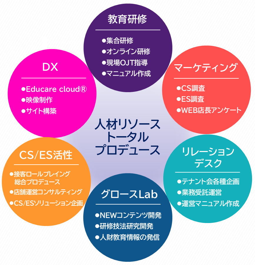 エデュカーレのトータルソリューション